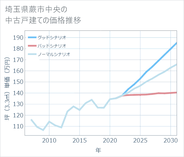 埼玉県蕨市中央の中古戸建て価格推移