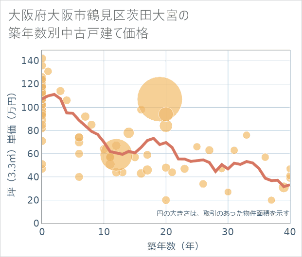 大阪府大阪市鶴見区茨田大宮の築年数別の中古戸建て坪単価