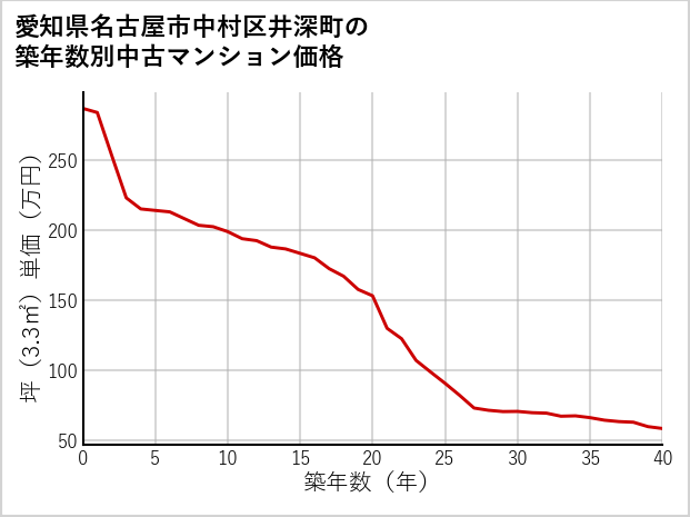 愛知県名古屋市中村区井深町の築年数別の中古マンション坪単価