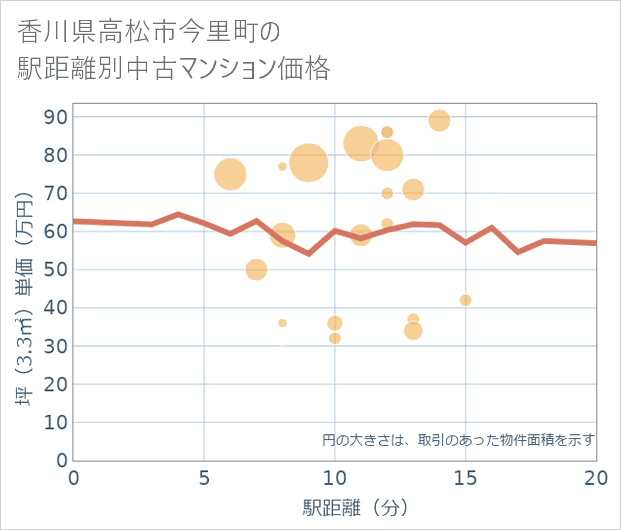 香川県高松市今里町の徒歩距離別の中古マンション坪単価