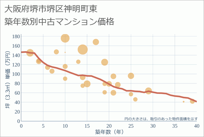 大阪府堺市堺区神明町東の築年数別の中古マンション坪単価