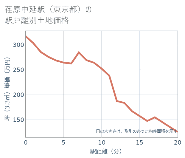荏原中延駅(東京都)の徒歩距離別の土地坪単価