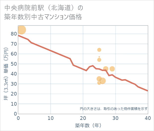 中央病院前駅(北海道)の築年数別の中古マンション坪単価