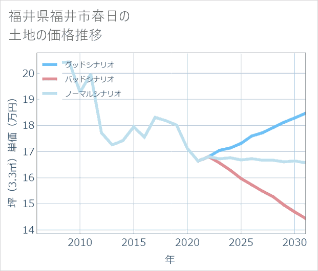 福井県福井市春日の土地価格推移