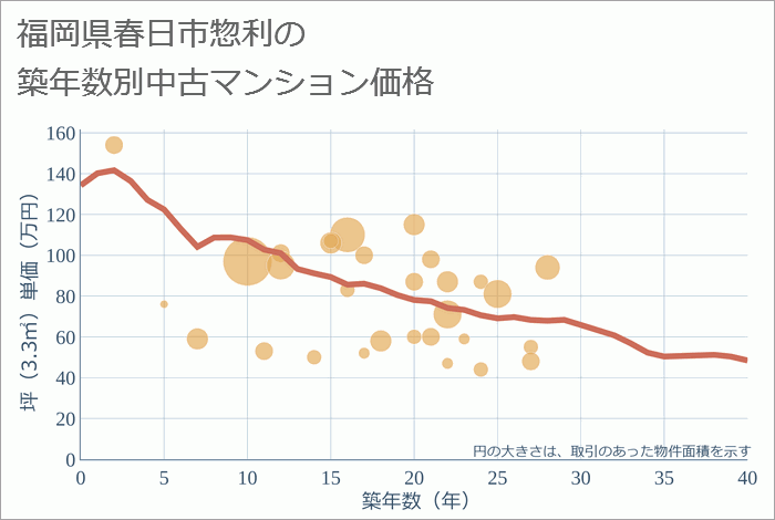 福岡県春日市惣利の築年数別の中古マンション坪単価