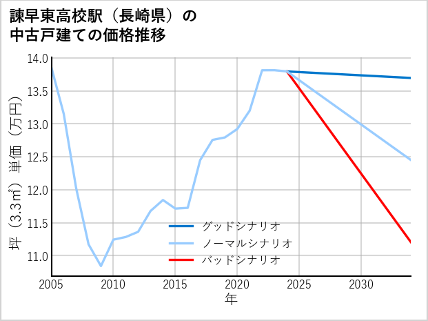 諫早東高校駅（長崎県）の中古戸建て価格推移