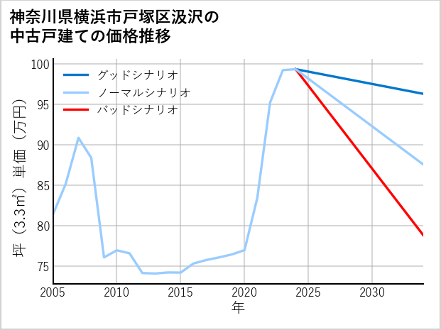 神奈川県横浜市戸塚区汲沢の中古戸建て価格推移