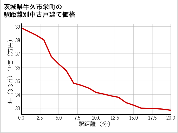 茨城県牛久市栄町の徒歩距離別の中古戸建て坪単価