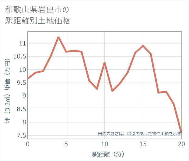和歌山県岩出市の徒歩距離別の土地坪単価