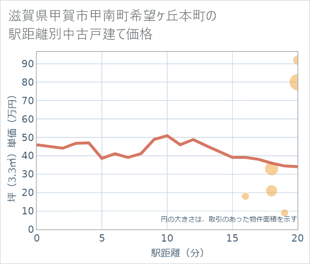 滋賀県甲賀市甲南町希望ケ丘本町の徒歩距離別の中古戸建て坪単価