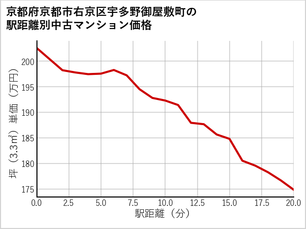 京都府京都市右京区宇多野御屋敷町の徒歩距離別の中古マンション坪単価