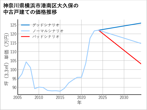 神奈川県横浜市港南区大久保の中古戸建て価格推移