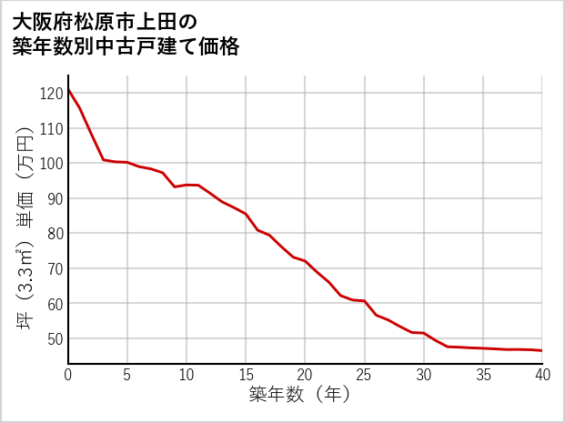 大阪府松原市上田の築年数別の中古戸建て坪単価