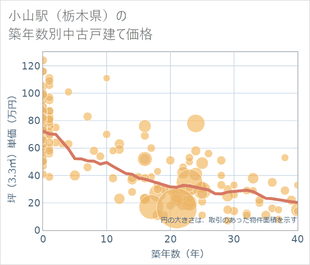 小山駅(栃木県)の築年数別の中古戸建て坪単価