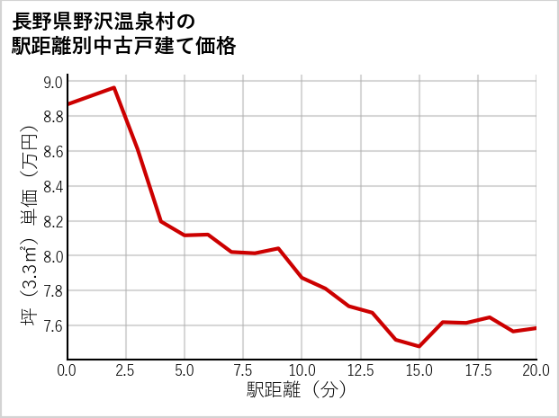 長野県野沢温泉村の徒歩距離別の中古戸建て坪単価