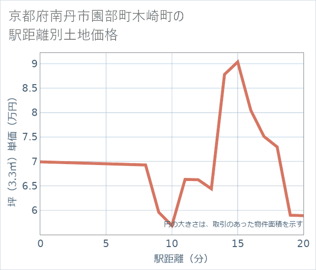 京都府南丹市園部町木崎町の徒歩距離別の土地坪単価
