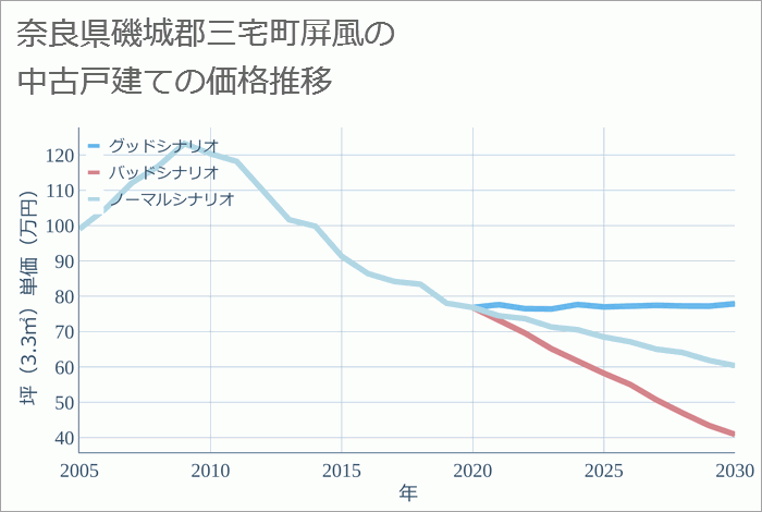 奈良県磯城郡三宅町屏風の中古戸建て価格推移