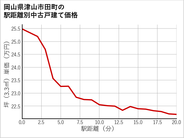 岡山県津山市田町の徒歩距離別の中古戸建て坪単価