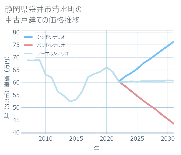 静岡県袋井市清水町の中古戸建て価格推移