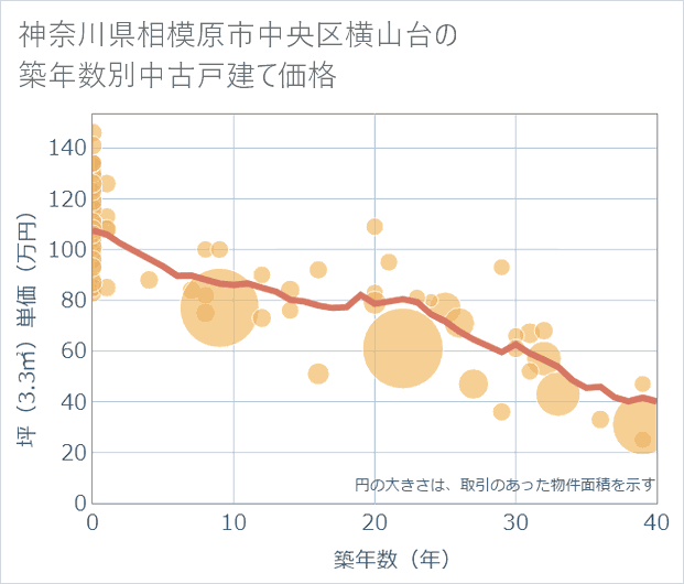 神奈川県相模原市中央区横山台の築年数別の中古戸建て坪単価