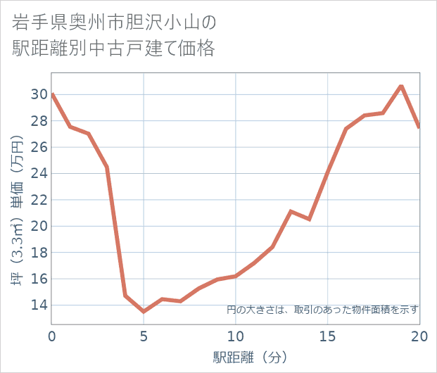 岩手県奥州市胆沢小山の徒歩距離別の中古戸建て坪単価