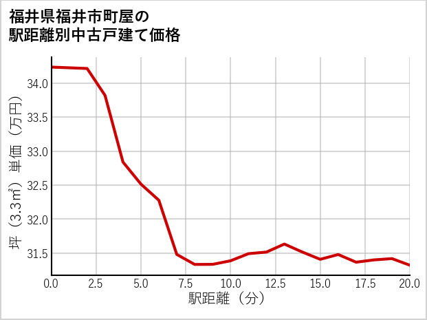 福井県福井市町屋の徒歩距離別の中古戸建て坪単価
