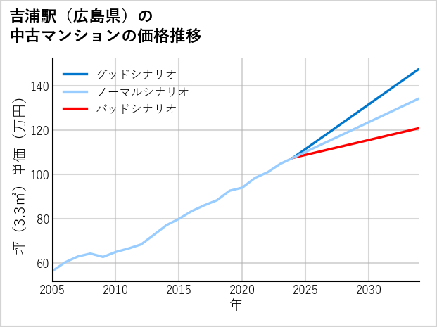 吉浦駅（広島県）の中古マンション価格推移