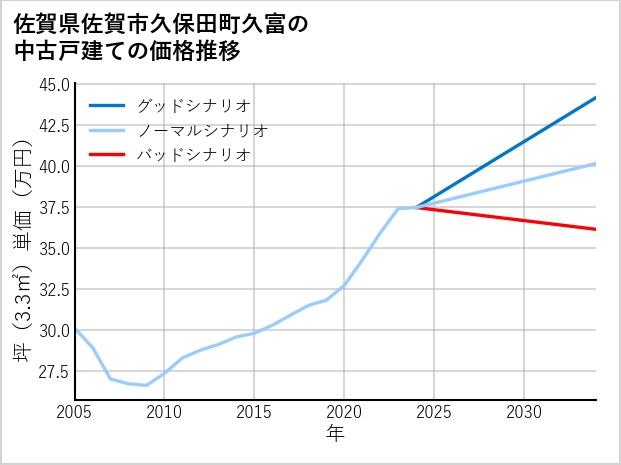 佐賀県佐賀市久保田町久富の中古戸建て価格推移