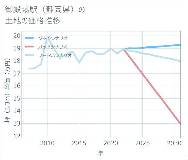 御殿場駅(静岡県)の土地価格推移