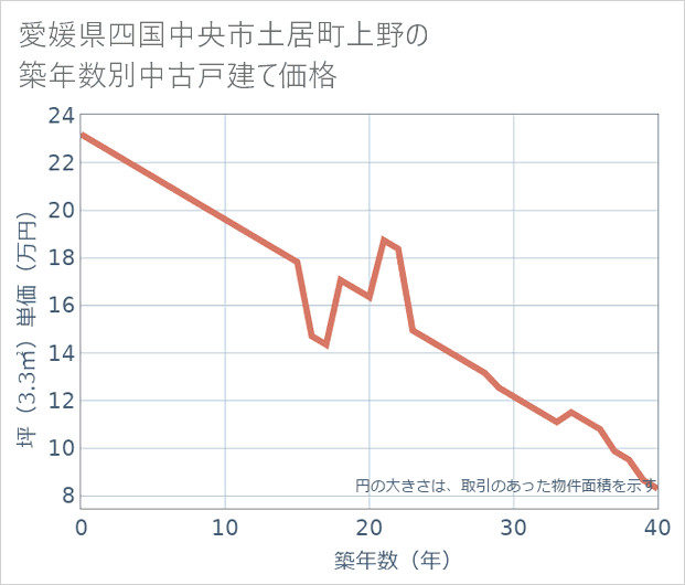 愛媛県四国中央市土居町上野の築年数別の中古戸建て坪単価