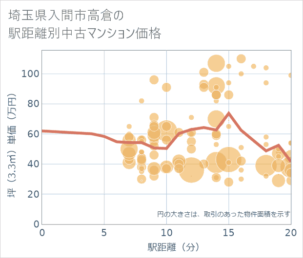 埼玉県入間市高倉の徒歩距離別の中古マンション坪単価