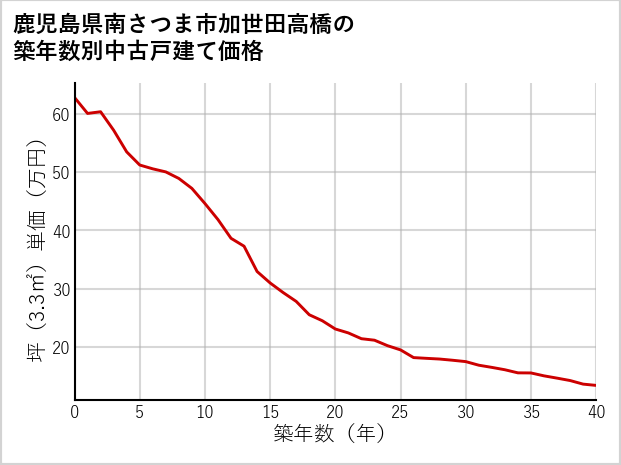 鹿児島県南さつま市加世田高橋の築年数別の中古戸建て坪単価