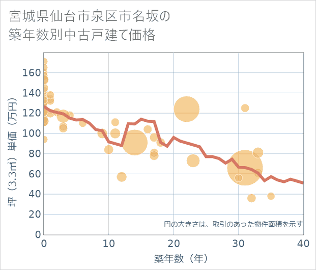 宮城県仙台市泉区市名坂の築年数別の中古戸建て坪単価