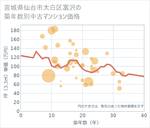宮城県仙台市太白区富沢の築年数別の中古マンション坪単価
