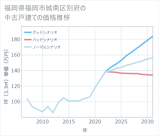 福岡県福岡市城南区別府の中古戸建て価格推移