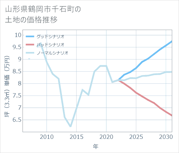 山形県鶴岡市千石町の土地価格推移