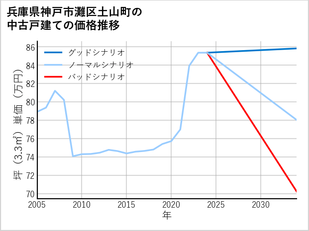 兵庫県神戸市灘区土山町の中古戸建て価格推移