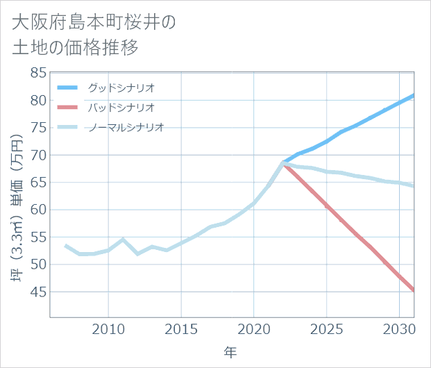 大阪府島本町桜井の土地価格推移