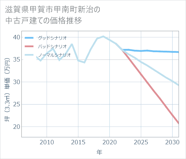 滋賀県甲賀市甲南町新治の中古戸建て価格推移