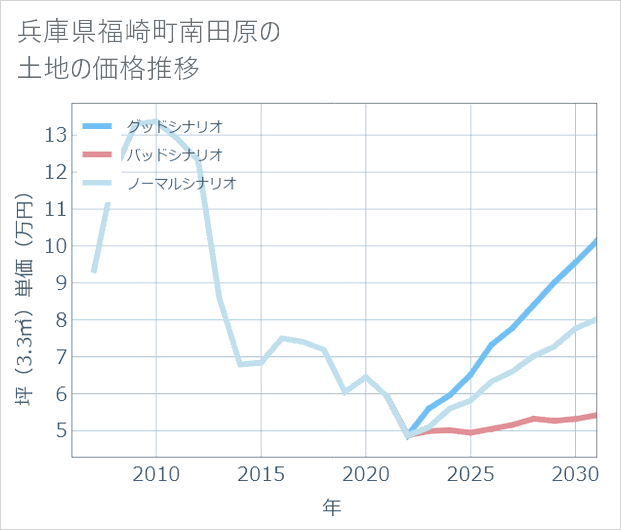 兵庫県福崎町南田原の土地価格推移