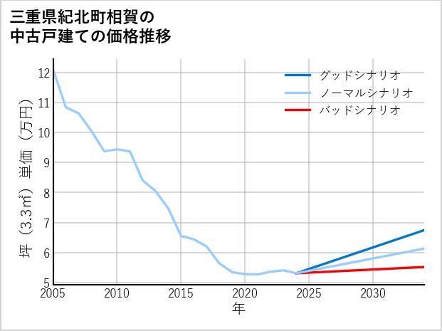 三重県紀北町相賀の中古戸建て価格推移