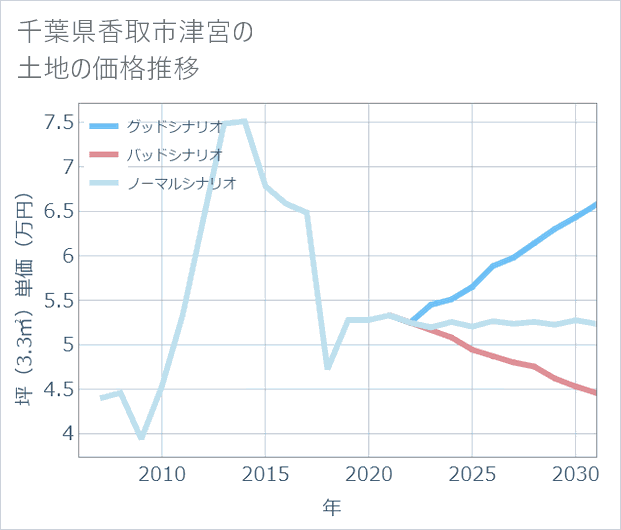 千葉県香取市津宮の土地価格推移
