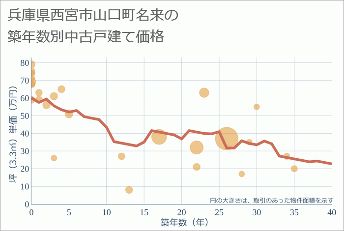 兵庫県西宮市山口町名来の築年数別の中古戸建て坪単価