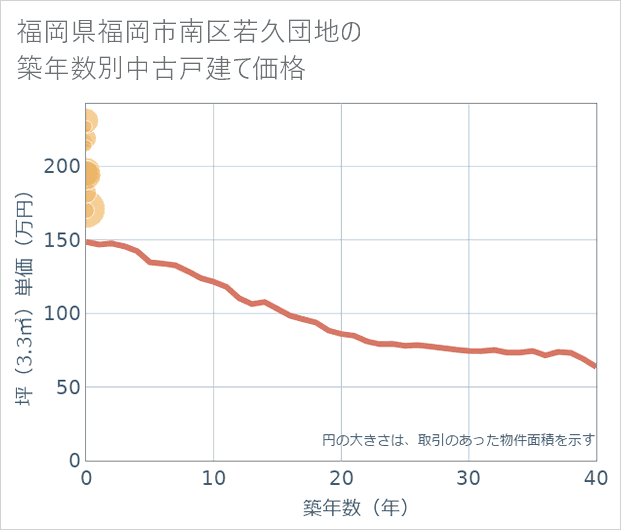 福岡県福岡市南区若久団地の築年数別の中古戸建て坪単価
