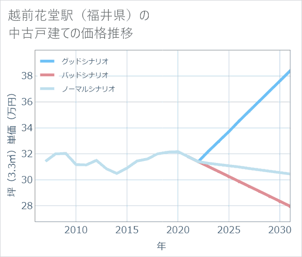 越前花堂駅（福井県）の中古戸建て価格推移