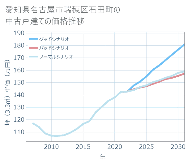 愛知県名古屋市瑞穂区石田町の中古戸建て価格推移