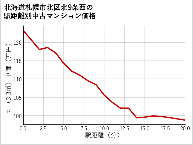 北海道札幌市北区北9条西の徒歩距離別の中古マンション坪単価