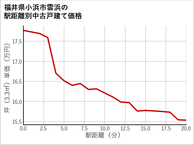 福井県小浜市雲浜の徒歩距離別の中古戸建て坪単価