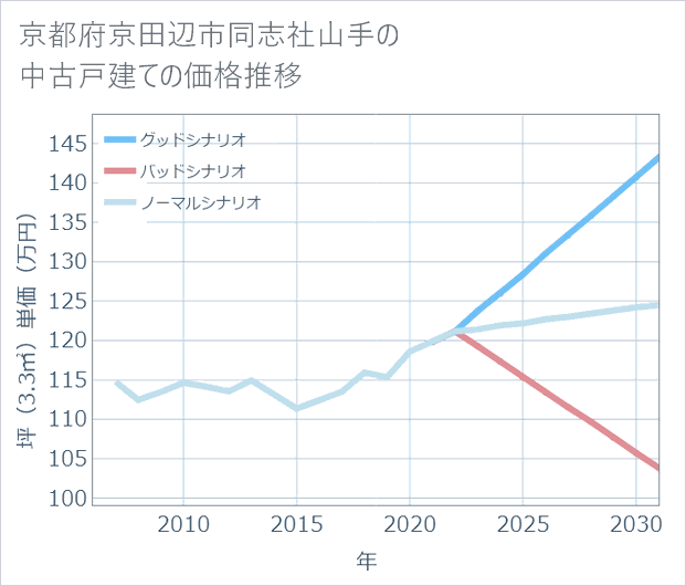 京都府京田辺市同志社山手の中古戸建て価格推移