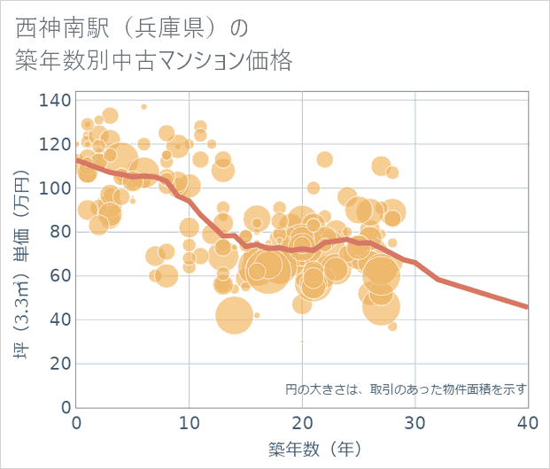 西神南駅(兵庫県)の築年数別の中古マンション坪単価